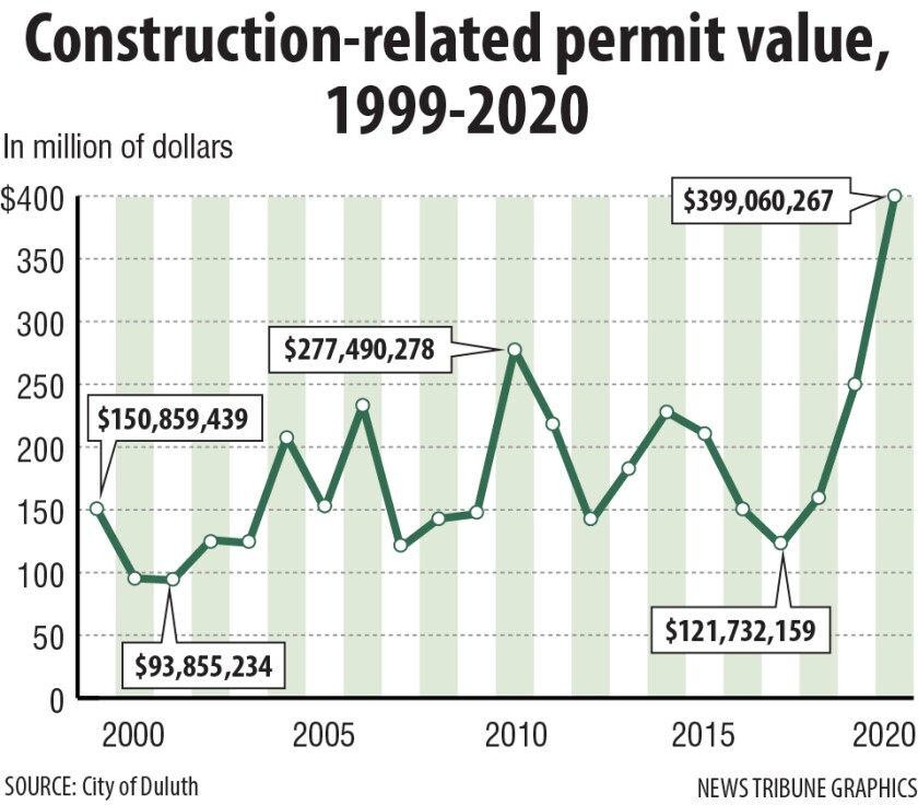 Duluth building boom reaches new heights Duluth News Tribune News